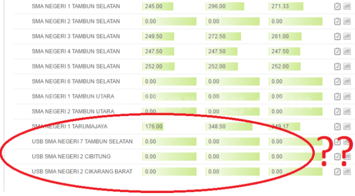 Tampilan web PPDB Online : Pada tampilan web statistik di beberapa Unit Sekolah Baru (USB) SMK dan USB SMA, ada beberapa pendaftar namun, dalam tampilan statistik tidak ada pendaftar.