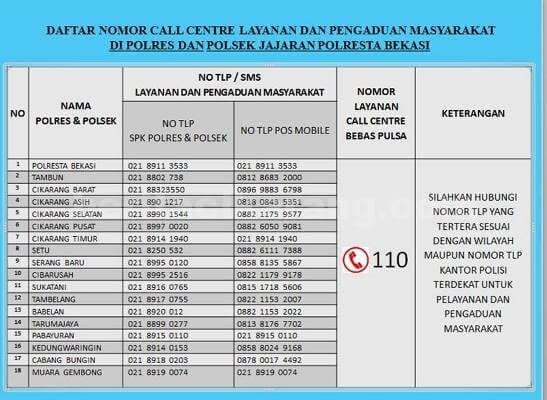 Call centre layanan dan pengaduan Masyarakat di Polres dan Polsek jajaran Polresta Bekasi 24 Jam.