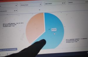 Real count KPU untuk Pilpres di wilayah Kabupaten Bekasi pada Minggu (21/04) pukul 18.00 WIB