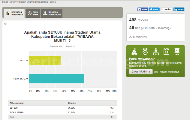 Hasil Uji Publik berupa Polling online nama stadion wibawa mukti di website bekasikab.go.id