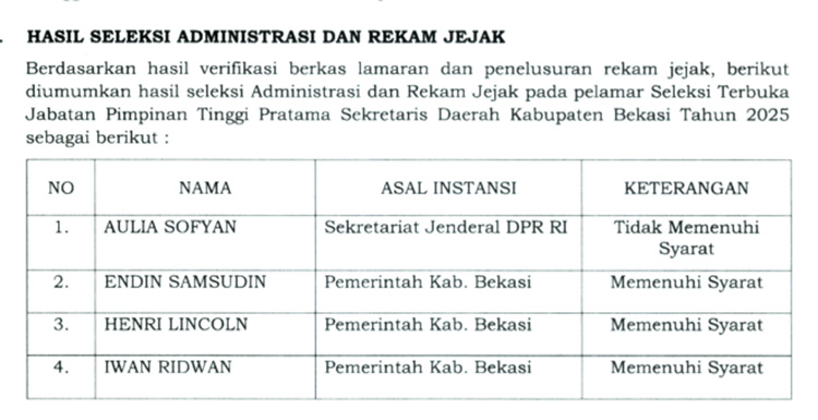 Pemerintah Kabupaten Bekasi malalui Panitia Seleksi Terbuka Jabatan Tinggi Pratama (JPTP) Sekretaris Daerah telah mengumumkan hasil seleksi administrasi dan rekam jejak para calon Sekda. Berdasarkan pengumuman nomor: 800.1.2.6/07-PANSELJPTP-SD/2025, tiga dari empat pelamar dinyatakan memenuhi syarat untuk mengikuti tahapan selanjutnya, yakni uji kompetensi atau assesment pada tanggal 27 – 28 Oktober 2025.